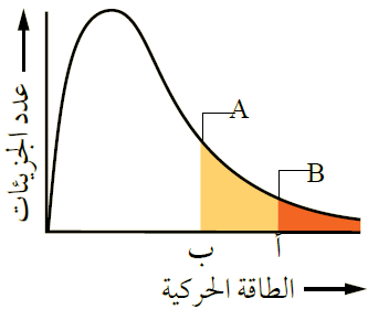 منحنى ماكسويل بولتزمان